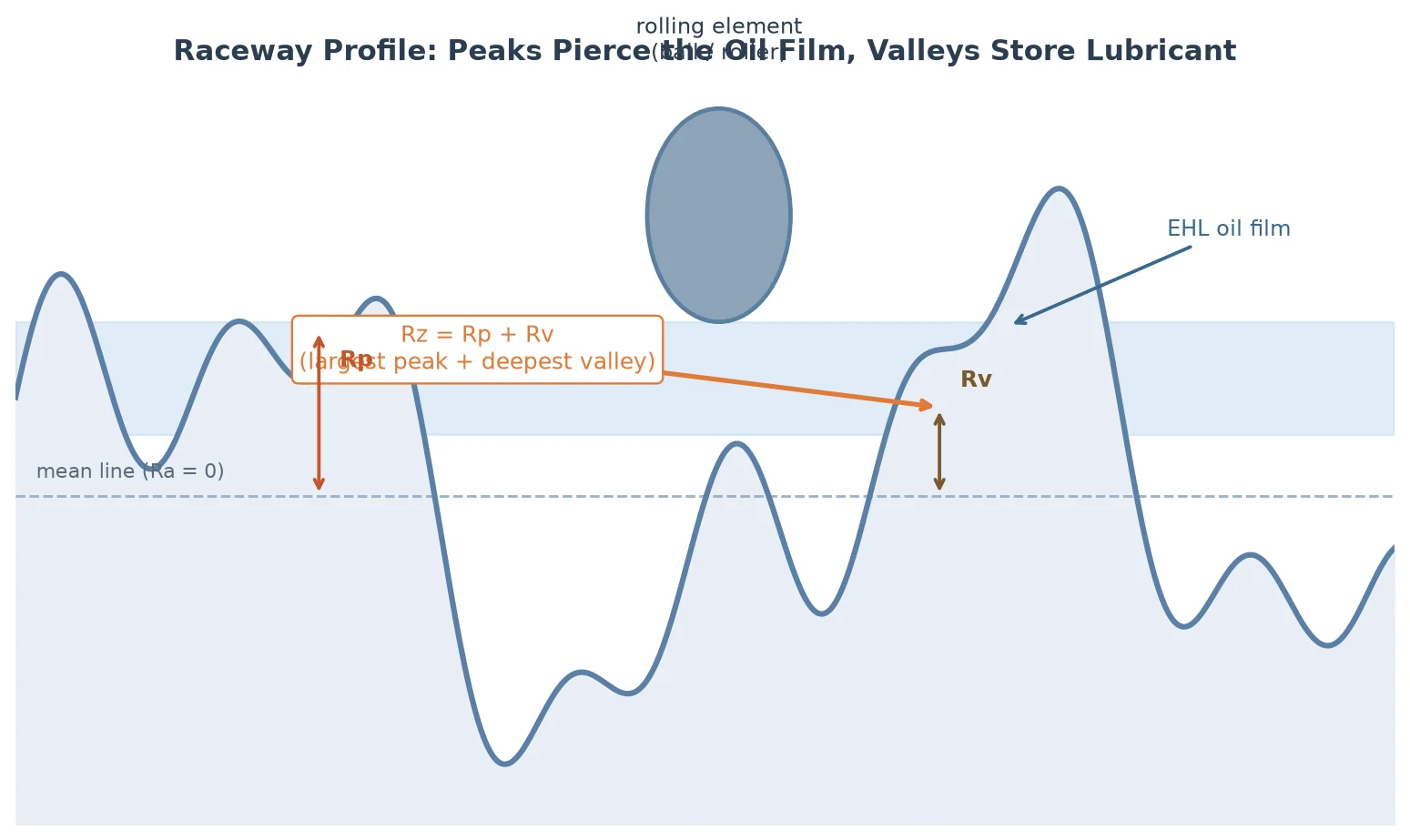 Surface roughness Ra Rz raceway profile diagram showing peaks valleys and oil film