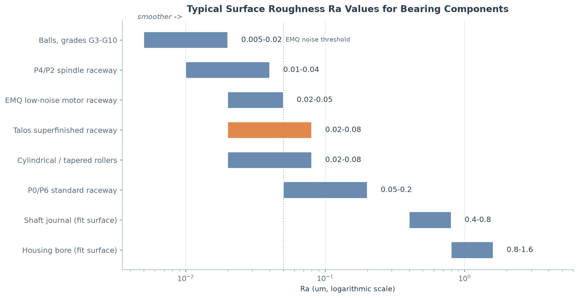 Surface roughness Ra Rz typical values chart for bearing raceways rollers and balls